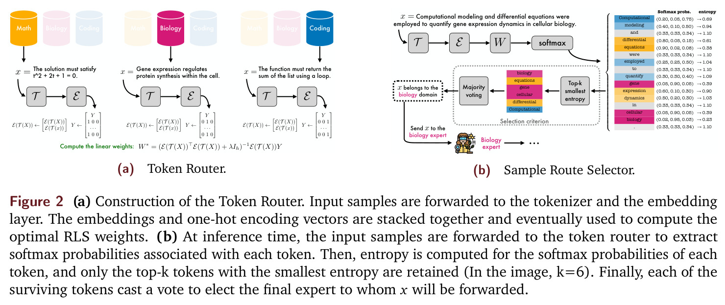 IR3DE方法组件详细说明：Token Router构造和Sample Route Selector