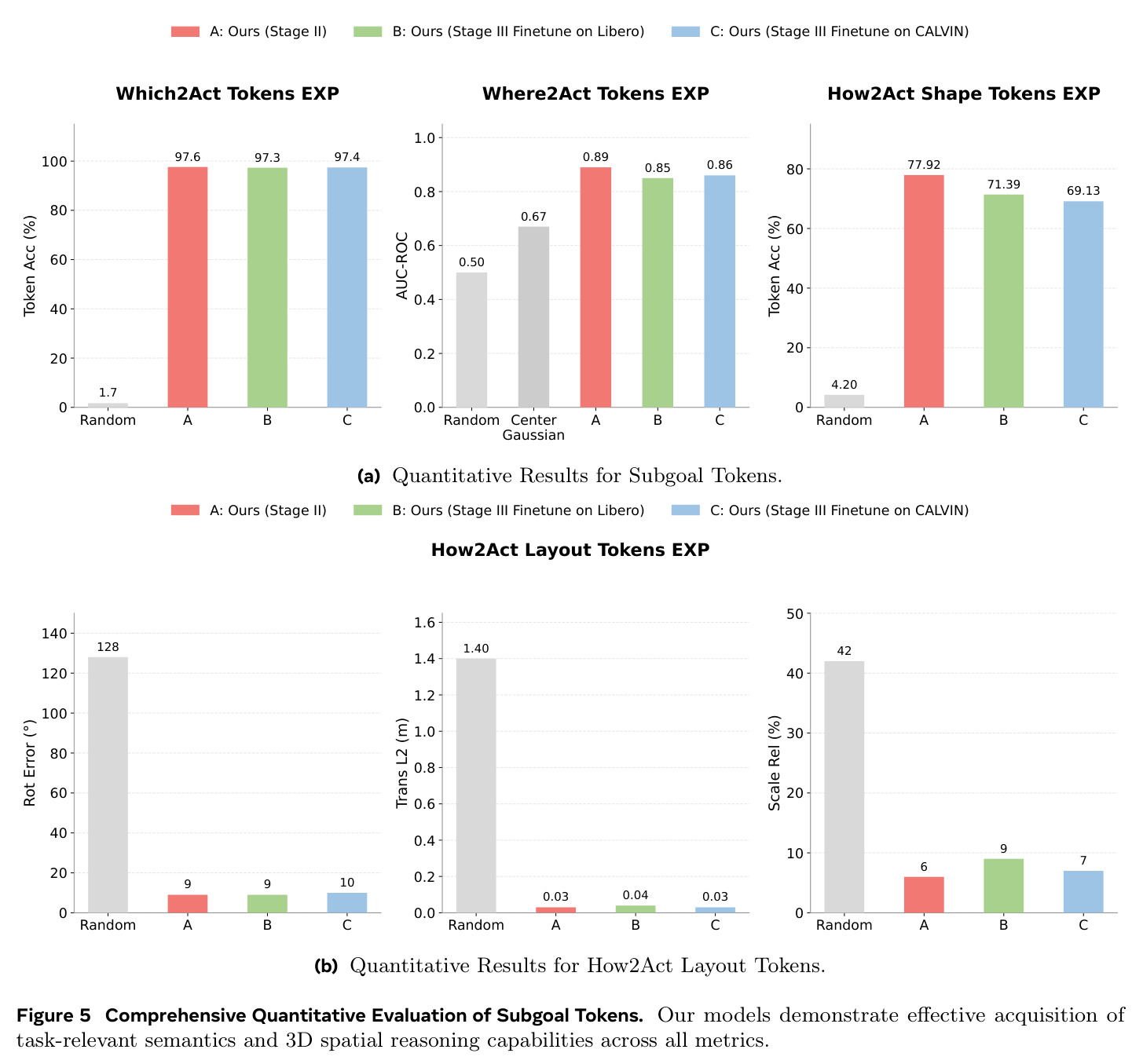Comprehensive Quantitative Evaluation of Subgoal Tokens