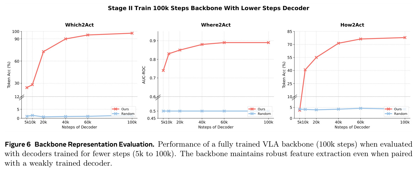 Backbone Representation Evaluation