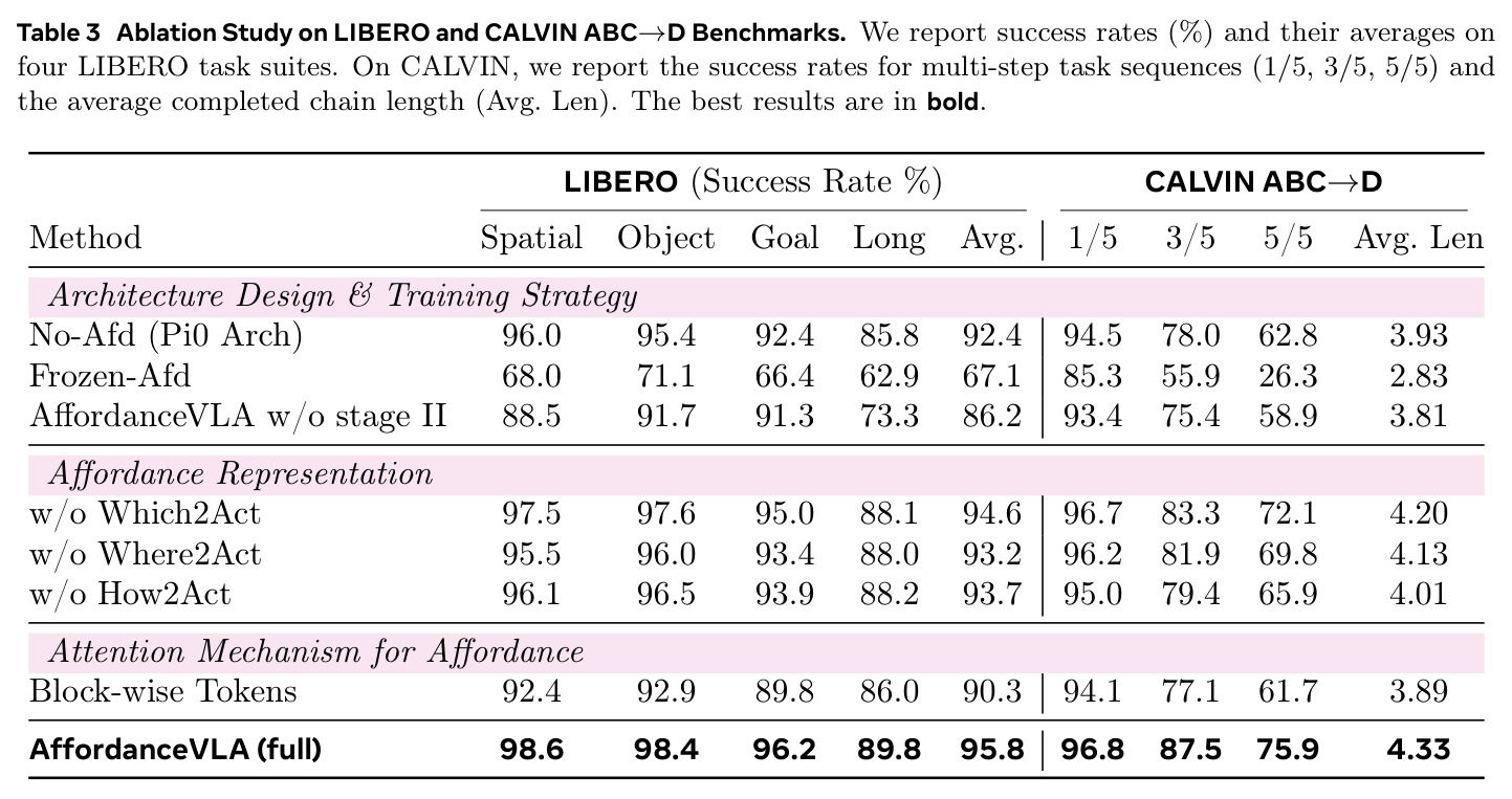 Ablation Study on LIBERO and CALVIN ABC→D Benchmarks