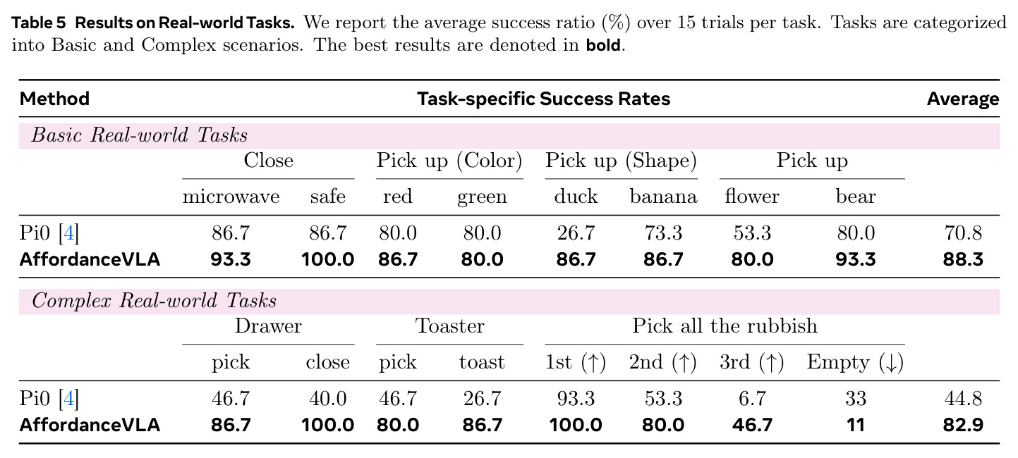 Results on Real-world Tasks
