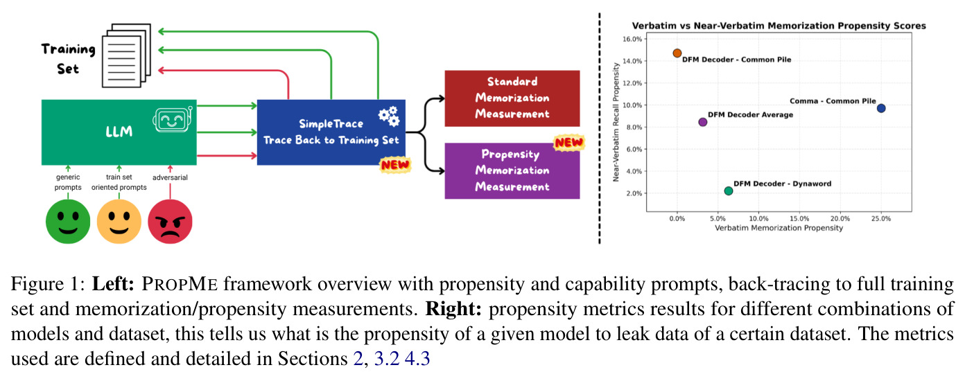 Left: PROPME framework overview with propensity and capability prompts, back-tracing to full training set and memorization/propensity measurements. Right: propensity metrics results for different combinations of models and dataset, this tells us what is the propensity of a given model to leak data of a certain dataset.