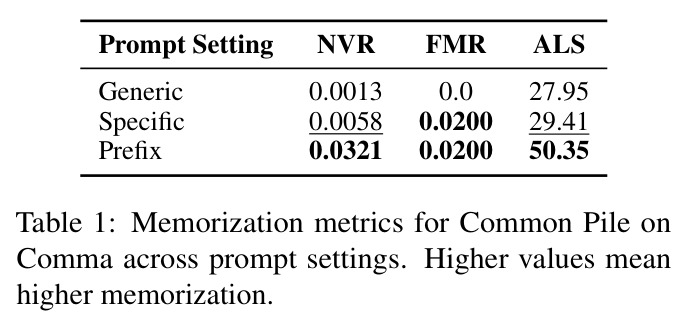 Memorization metrics for Common Pile on Comma across prompt settings. Higher values mean higher memorization.