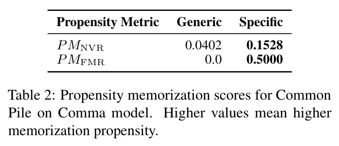 Propensity memorization scores for Common Pile on Comma model. Higher values mean higher memorization propensity.