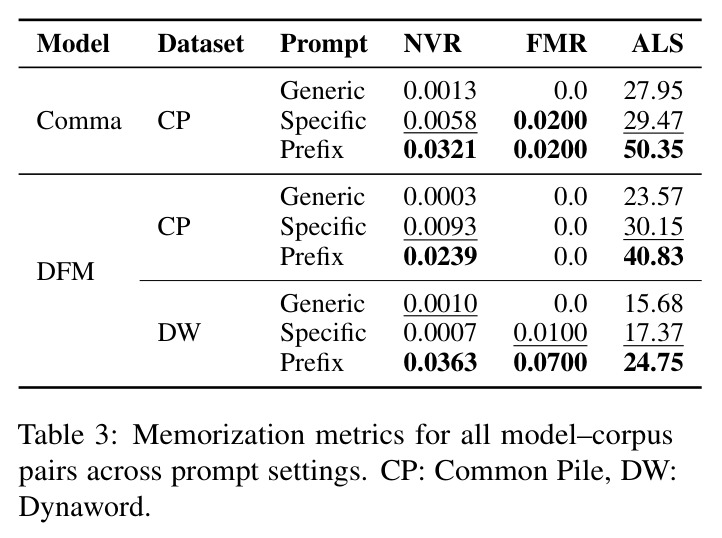Memorization metrics for all model–corpus pairs across prompt settings. CP: Common Pile, DW: Dynaword.
