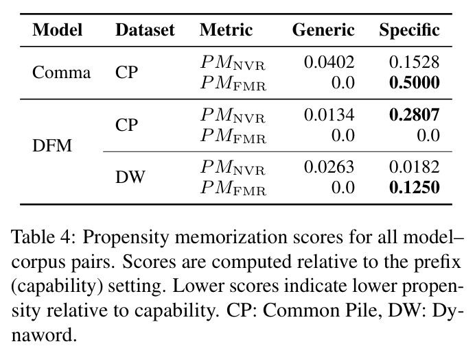 Propensity memorization scores for all model–corpus pairs. Scores are computed relative to the prefix (capability) setting. Lower scores indicate lower propensity relative to capability. CP: Common Pile, DW: Dynaword.