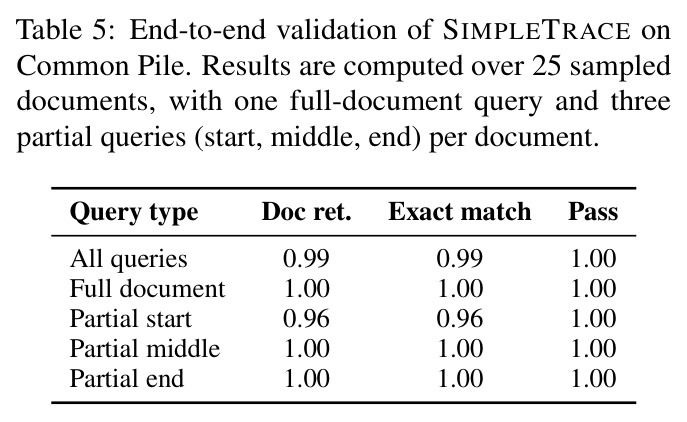 End-to-end validation of SIMPLETRACE on Common Pile. Results are computed over 25 sampled documents, with one full-document query and three partial queries (start, middle, end) per document.