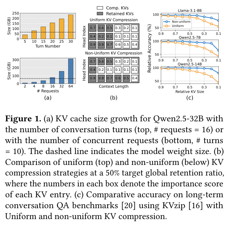 (a) KV cache size growth for Qwen2.5-32B with the number of conversation turns or concurrent requests. (b) Comparison of uniform and non-uniform KV compression strategies at a 50% target global retention ratio. (c) Comparative accuracy on long-term conversation QA benchmarks using KVzip with Uniform and Non-uniform KV compression.