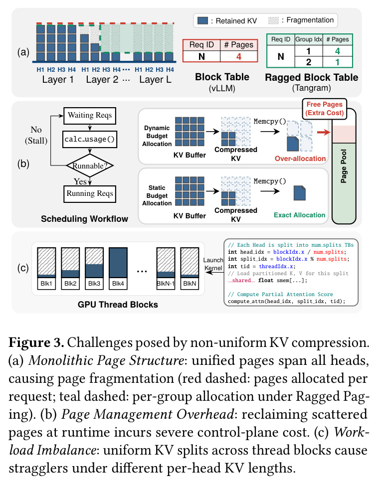 System overview of Tangram showing chunk-wise prefill, scoring function, static per-head budget, ragged block table, and ahead-of-time workload partition.