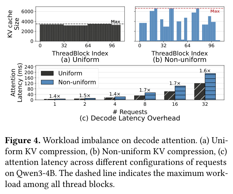 Multi-turn accuracy of three non-uniform KV compression methods across five models, at target global retention ratios of 0.7/0.5/0.3.
