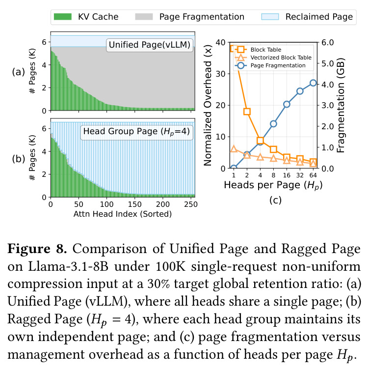 Freeing KV pages under non-uniform KV compression showing monolithic paging vs ragged paging vs clustered paging.