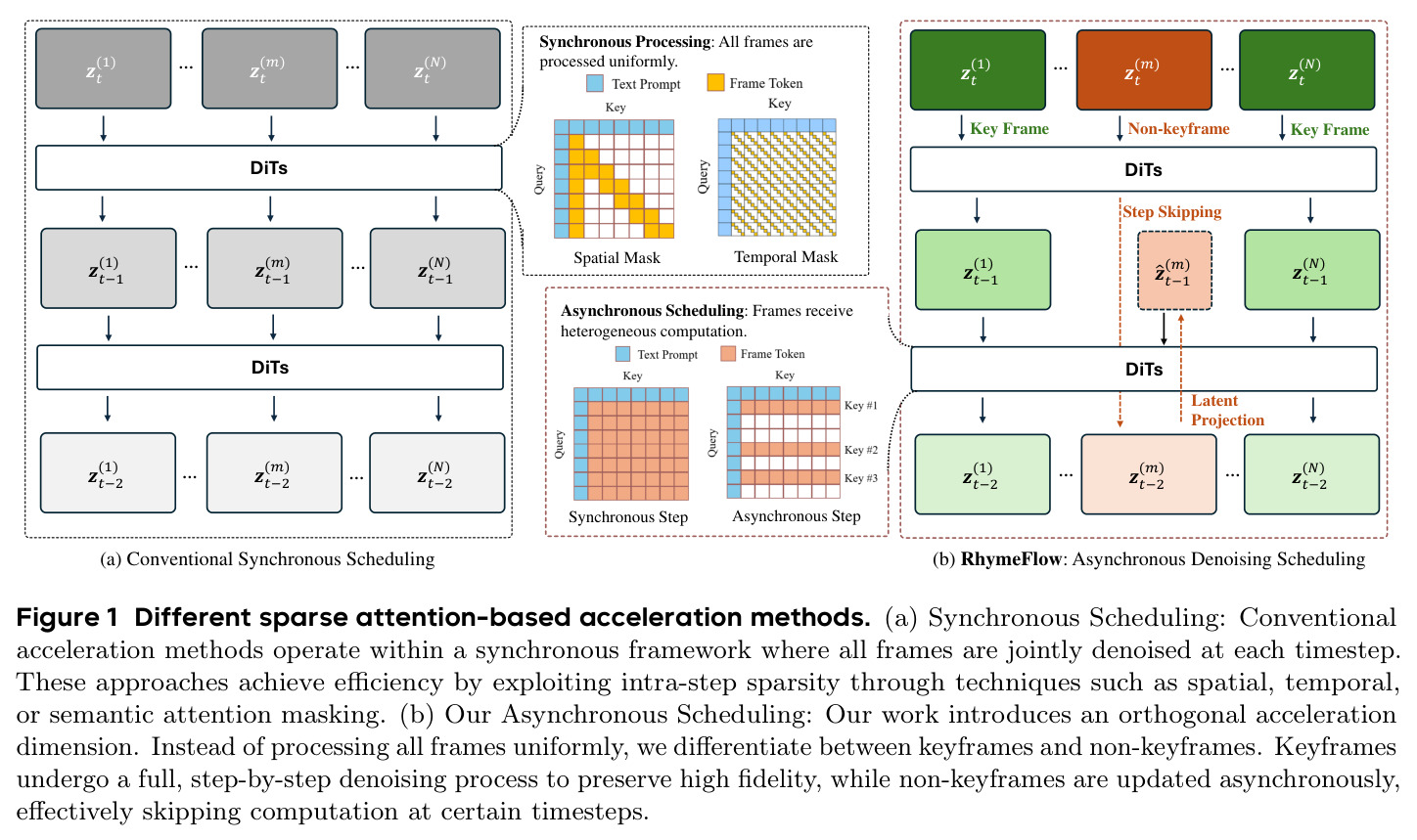 Different sparse attention-based acceleration methods