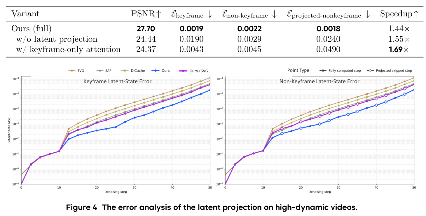 The error analysis of the latent projection on high-dynamic videos