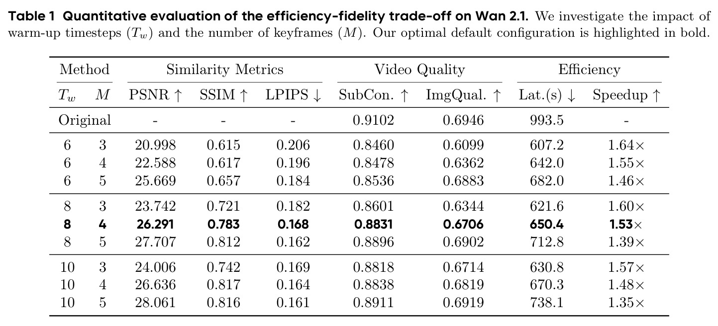 Quantitative evaluation of the efficiency-fidelity trade-off on Wan 2.1