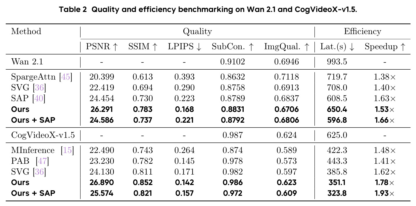 Quality and efficiency benchmarking on Wan 2.1 and CogVideoX-v1.5