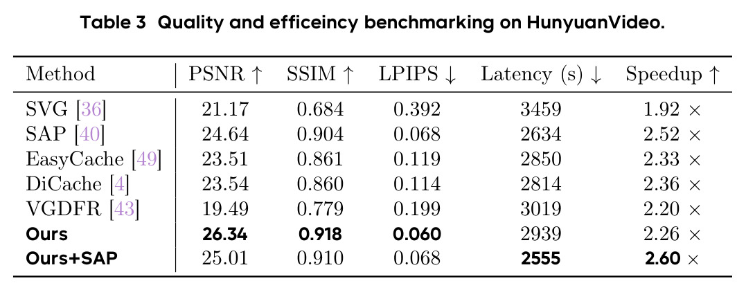 Quality and efficiency benchmarking on HunyuanVideo