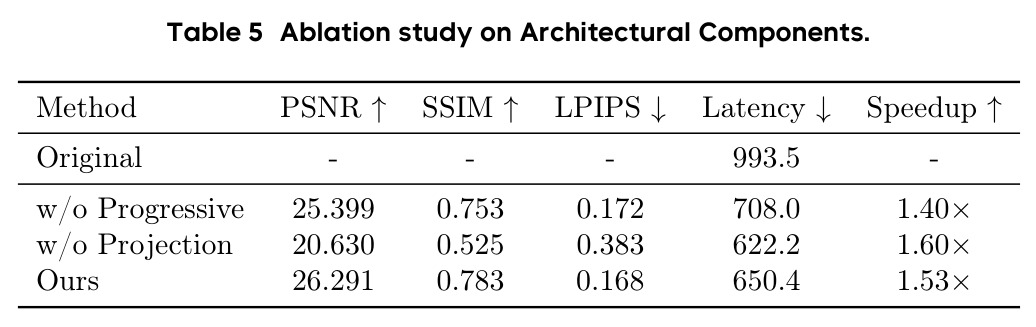 Ablation study on Architectural Components
