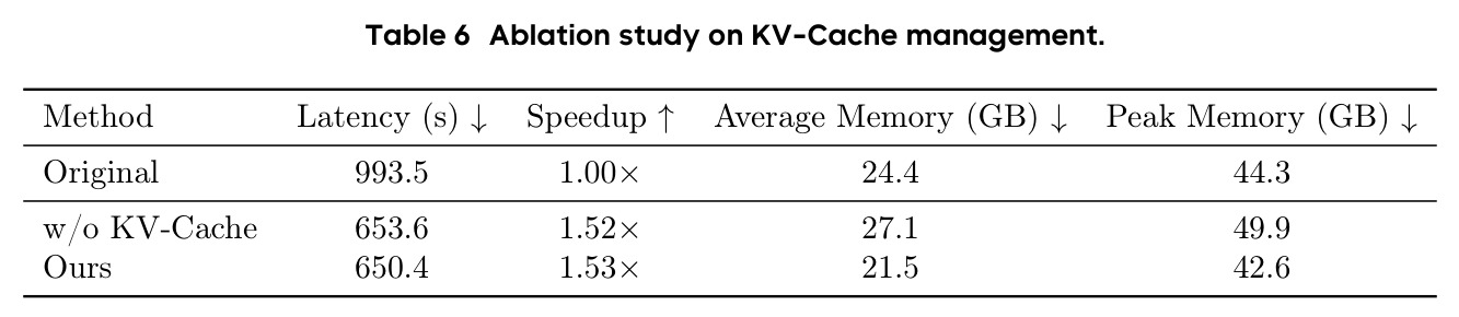 Ablation study on KV-Cache management