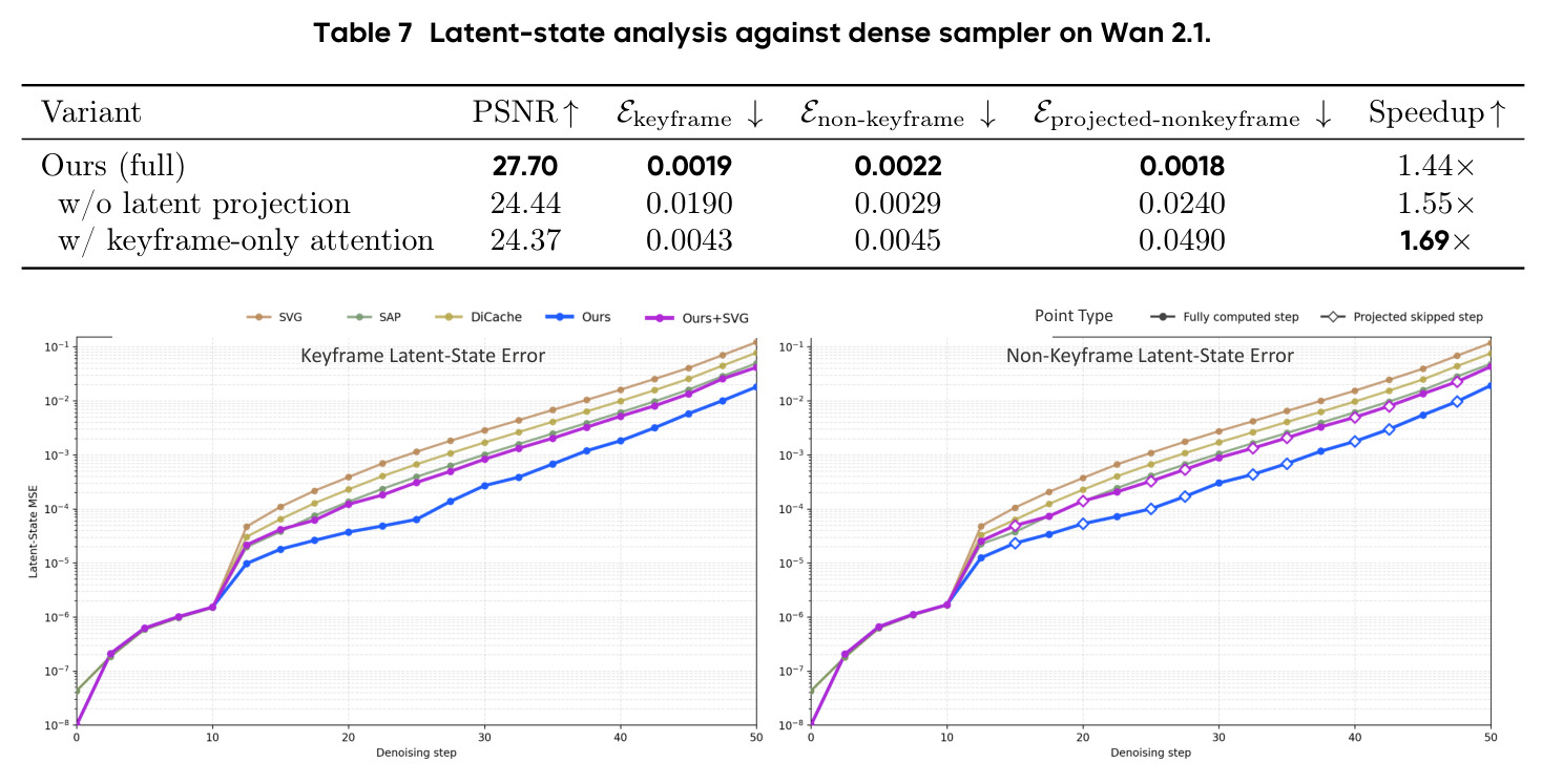 Latent-state analysis against dense sampler on Wan 2.1