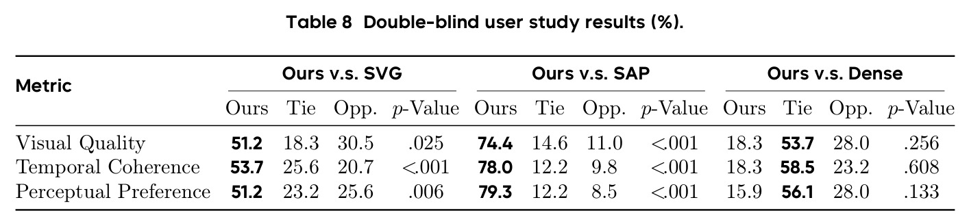 Double-blind user study results (%)