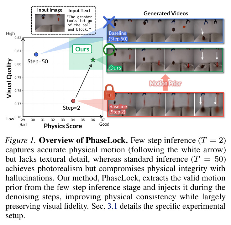 Overview of PhaseLock. Few-step inference (T = 2) captures accurate physical motion (following the white arrow) but lacks textural detail, whereas standard inference (T = 50) achieves photorealism but compromises physical integrity with hallucinations. Our method, PhaseLock, extracts the valid motion prior from the few-step inference stage and injects it during the denoising steps, improving physical consistency while largely preserving visual fidelity.
