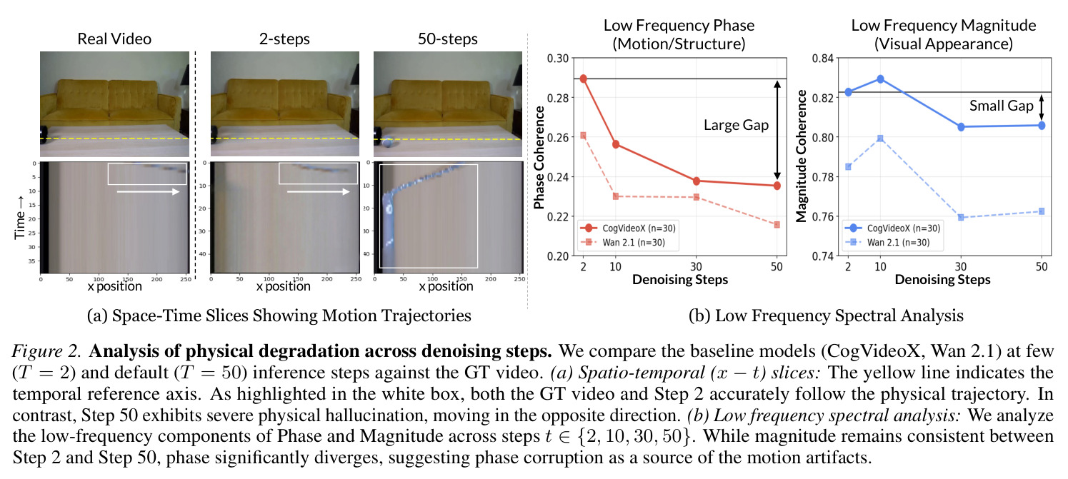 Analysis of physical degradation across denoising steps. We compare the baseline models (CogVideoX, Wan 2.1) at few (T = 2) and default (T = 50) inference steps against the GT video.