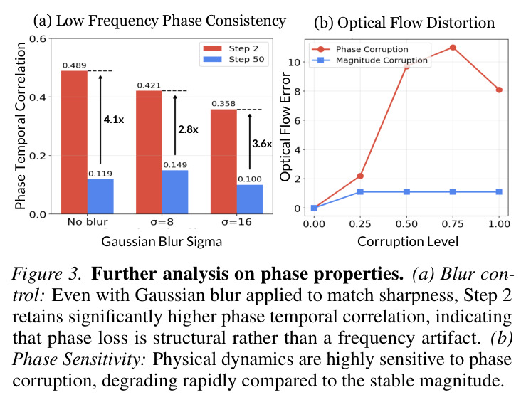 Further analysis on phase properties.