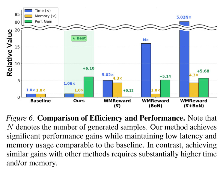 Comparison of Efficiency and Performance. Note that N denotes the number of generated samples.
