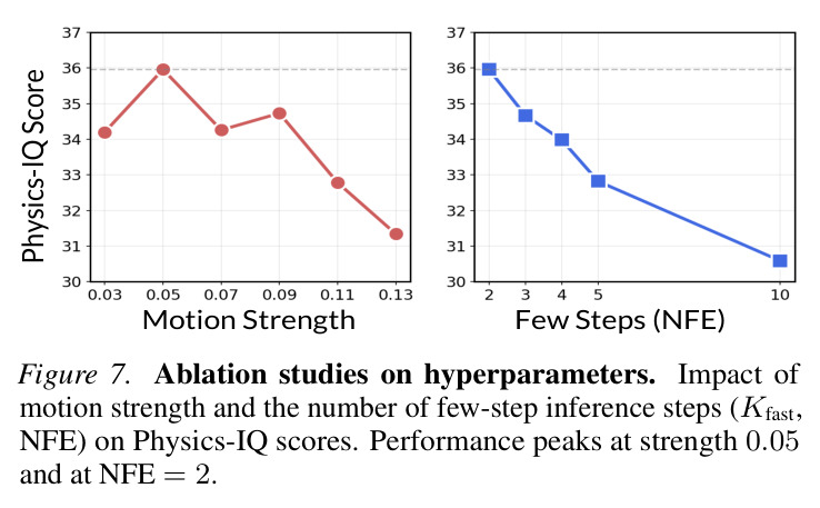 Ablation studies on hyperparameters. Impact of motion strength and the number of few-step inference steps (Kfast, NFE) on Physics-IQ scores.