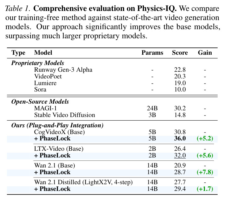 Comprehensive evaluation on Physics-IQ. We compare our training-free method against state-of-the-art video generation models.