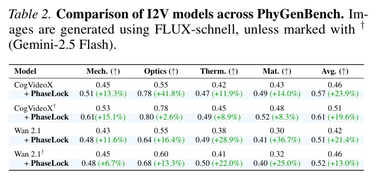Comparison of I2V models across PhyGenBench. Images are generated using FLUX-schnell, unless marked with dagger (Gemini-2.5 Flash).