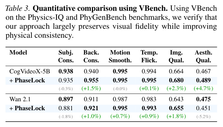 Quantitative comparison using VBench. Using VBench on the Physics-IQ and PhyGenBench benchmarks, we verify that our approach largely preserves visual fidelity while improving physical consistency.