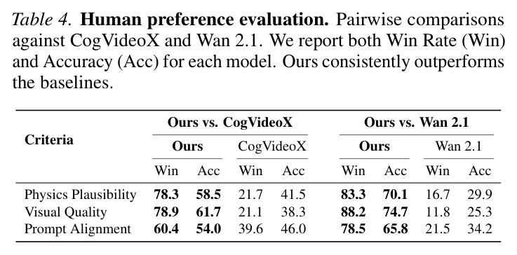 Human preference evaluation. Pairwise comparisons against CogVideoX and Wan 2.1.