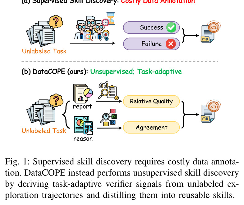Supervised skill discovery requires costly data annotation. DataCOPE instead performs unsupervised skill discovery by deriving task-adaptive verifier signals from unlabeled exploration trajectories and distilling them into reusable skills.