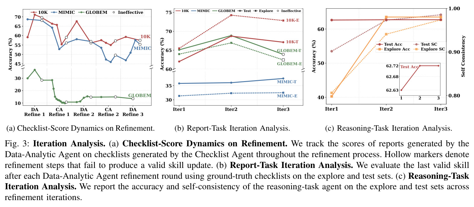 Iteration Analysis. a Checklist-Score Dynamics on Refinement. b Report-Task Iteration Analysis. c Reasoning-Task Iteration Analysis.