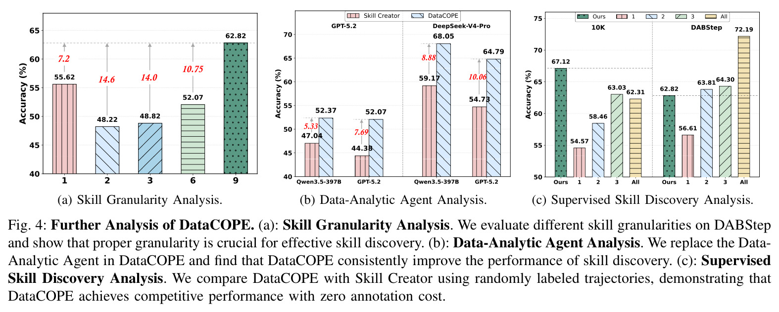 Further Analysis of DataCOPE. a Skill Granularity Analysis. b Data-Analytic Agent Analysis. c Supervised Skill Discovery Analysis.