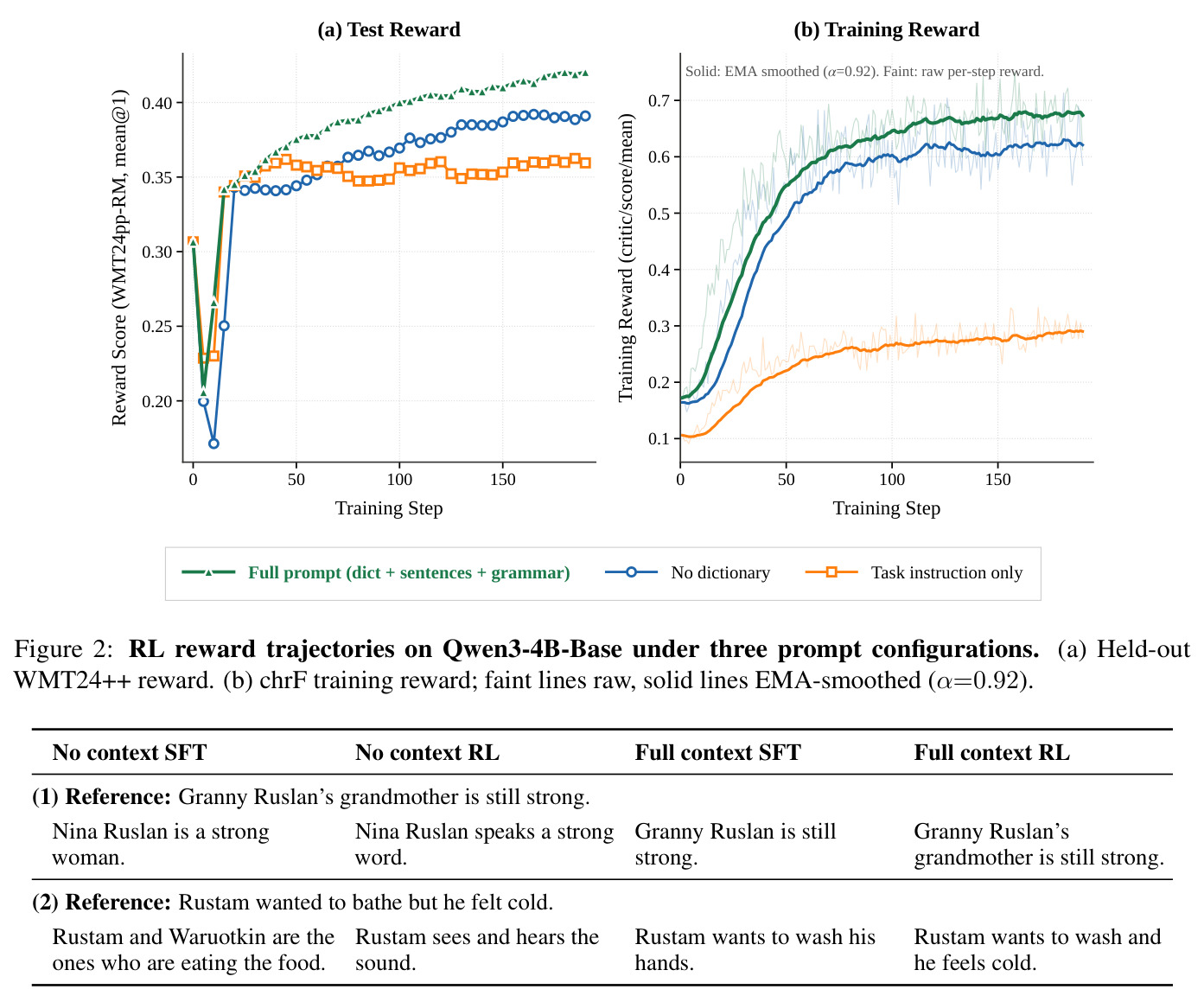 RL reward trajectories on Qwen3-4B-Base under three prompt configurations. (a) Held-out WMT24++ reward. (b) chrF training reward; faint lines raw, solid lines EMA-smoothed (α=0.92).