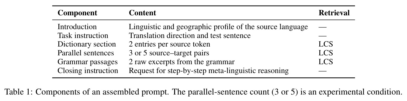 Components of an assembled prompt. The parallel-sentence count (3 or 5) is an experimental condition.