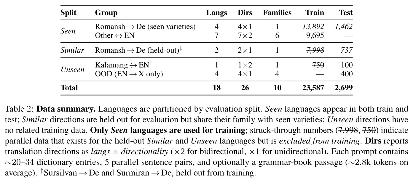 Data summary. Languages are partitioned by evaluation split. Seen languages appear in both train and test; Similar directions are held out for evaluation but share their family with seen varieties; Unseen directions have no related training data. Only Seen languages are used for training.