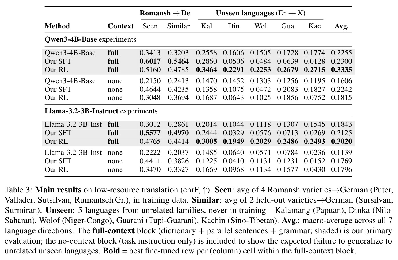 Main results on low-resource translation (chrF, ↑). Seen: avg of 4 Romansh varieties→German (Puter, Vallader, Sutsilvan, Rumantsch Gr.), in training data. Similar: avg of 2 held-out varieties→German (Sursilvan, Surmiran). Unseen: 5 languages from unrelated families, never in training—Kalamang (Papuan), Dinka (Nilo-Saharan), Wolof (Niger-Congo), Guarani (Tupi-Guarani), Kachin (Sino-Tibetan). Avg.: macro-average across all 7 language directions.