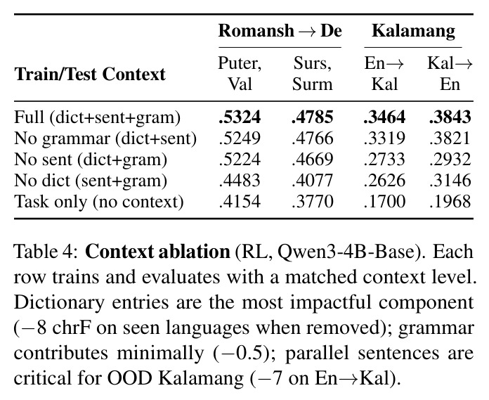 Context ablation (RL, Qwen3-4B-Base). Each row trains and evaluates with a matched context level.