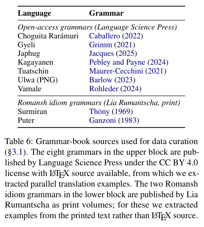 Grammar-book sources used for data curation (§3.1).