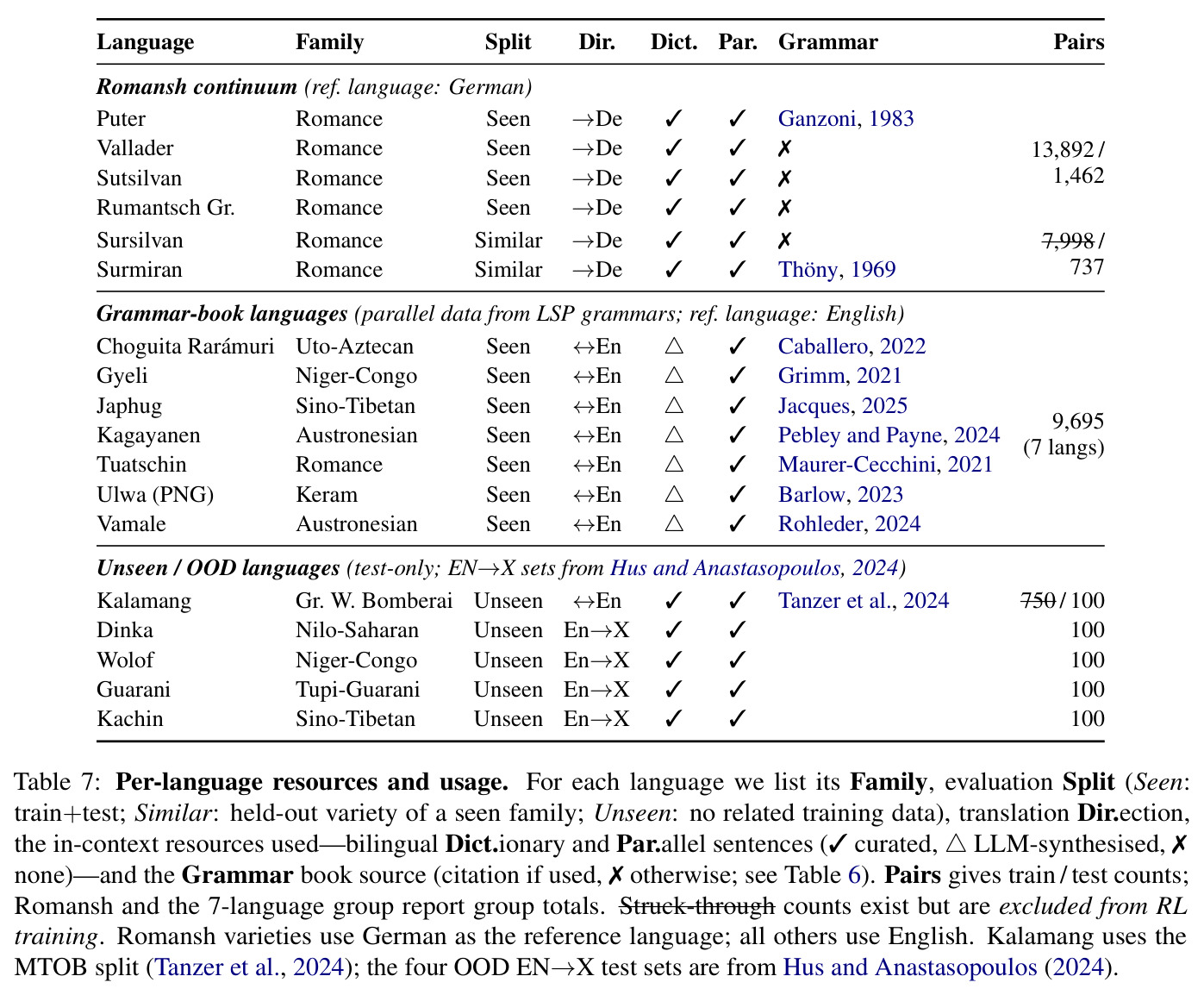Per-language resources and usage.