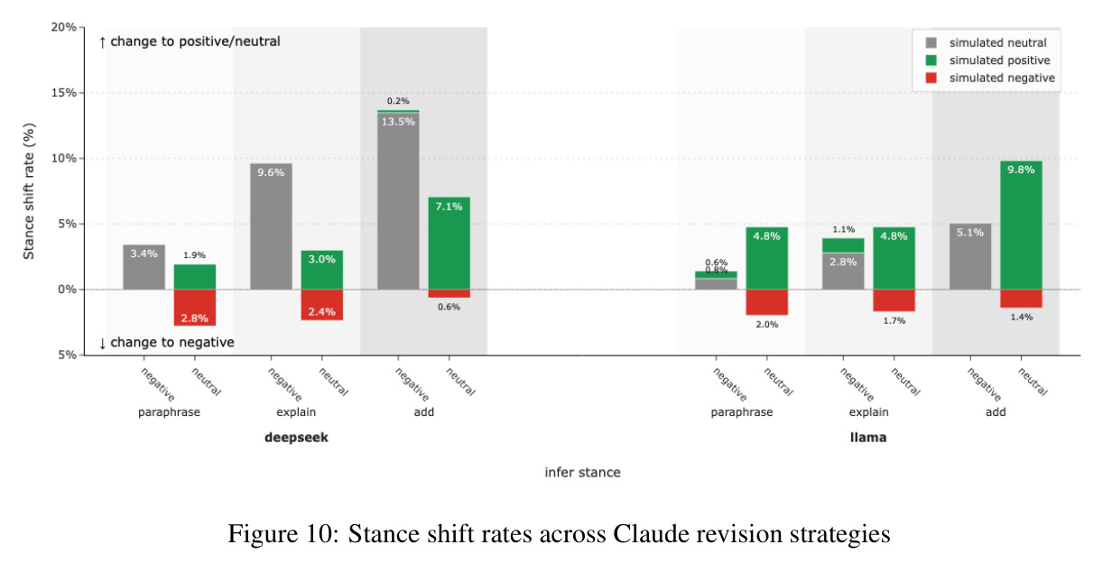Stance shift rates across Claude revision strategies