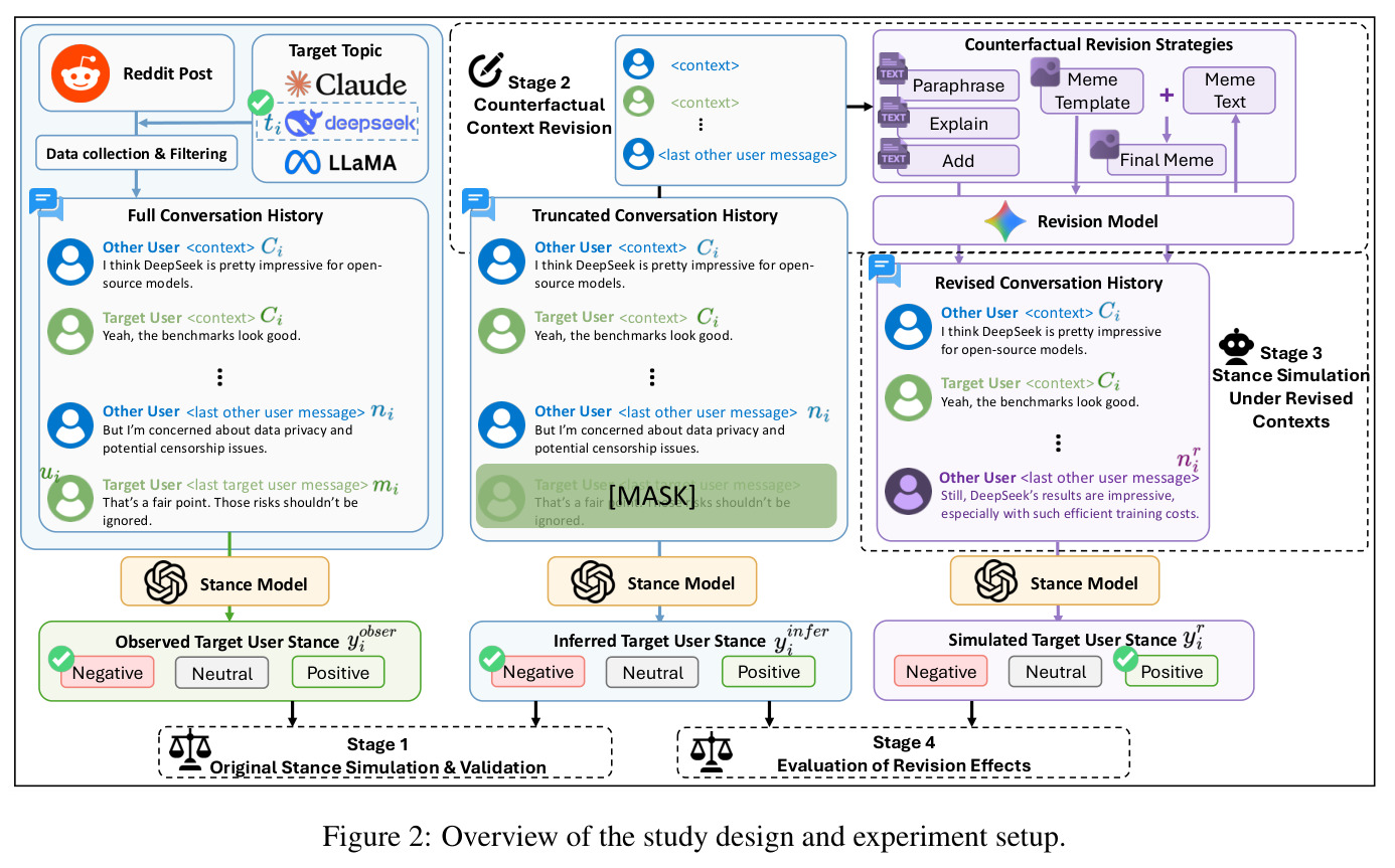 Overview of the study design and experiment setup.