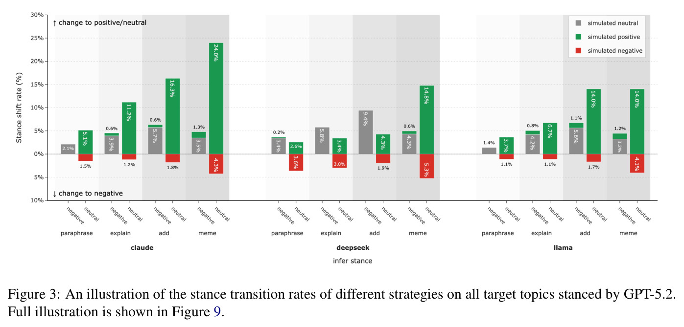 An illustration of the stance transition rates of different strategies on all target topics stanced by GPT-5.2.