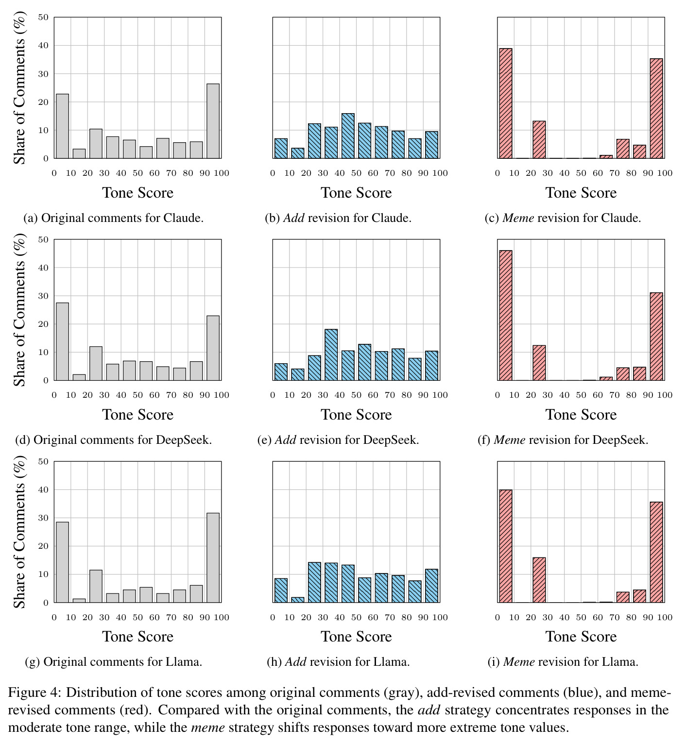 Distribution of tone scores among original comments (gray), add-revised comments (blue), and meme-revised comments (red).
