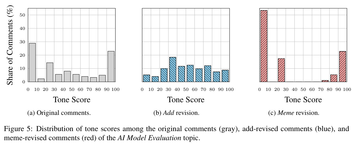 Distribution of tone scores among original comments, add-revised comments, and meme-revised comments of different topics.