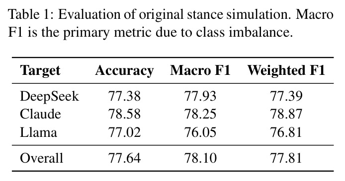 Evaluation of original stance simulation. Macro F1 is the primary metric due to class imbalance.