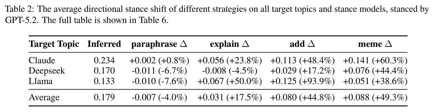 The average directional stance shift of different strategies on all target topics and stance models, stanced by GPT-5.2.